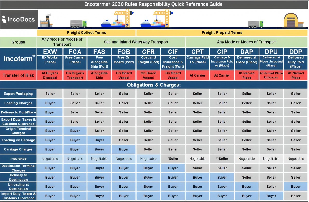 Incoterms 2020 Table